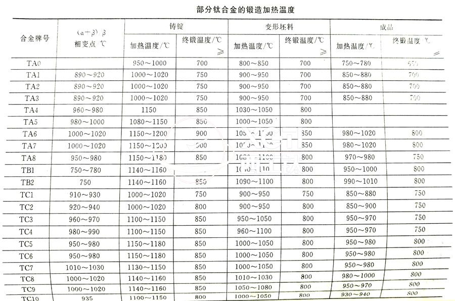 鈦合金鍛件廠家常用的TC4、TA2鈦合金鍛造加熱溫度的選擇參考表