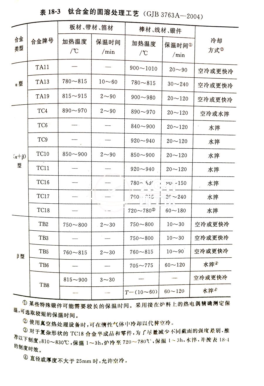 鈦合金棒、鈦合金鍛件的固溶處理工藝(GJB 3763A-2004)