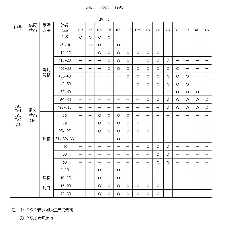 鈦管、鈦合金管?chē)?guó)家標(biāo)準(zhǔn)（GB/T 3624—1995）