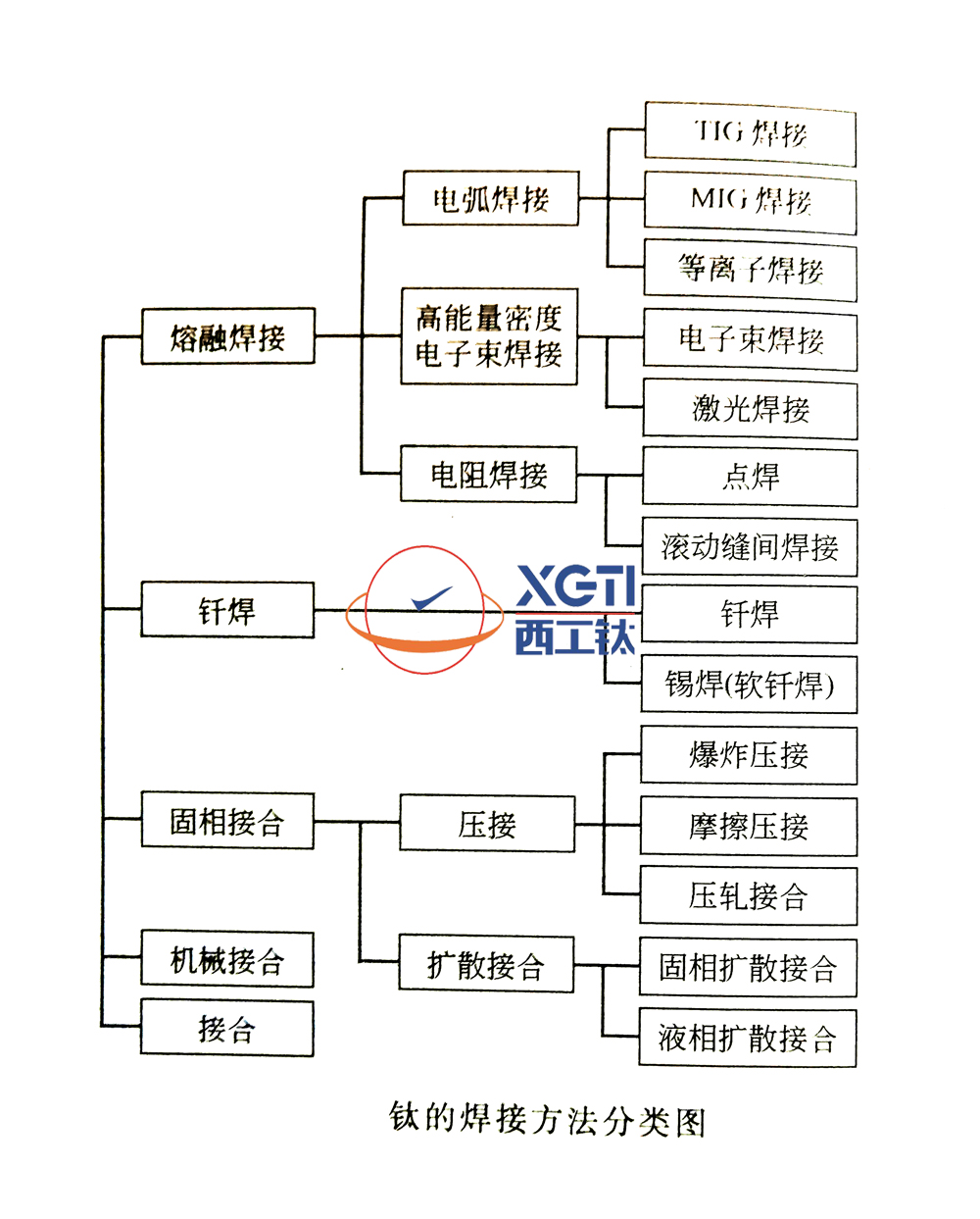 鈦合金棒廠家談鈦及鈦合金材料的焊接與焊接方法